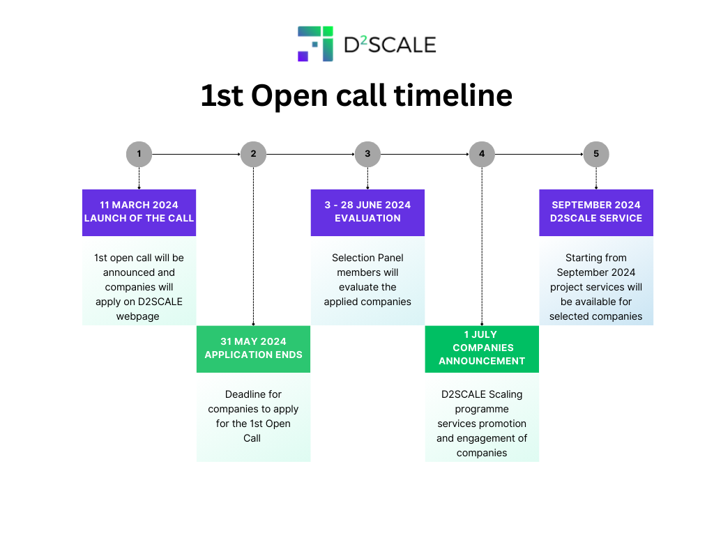 D2SCALE_1st Open Call_Timeline